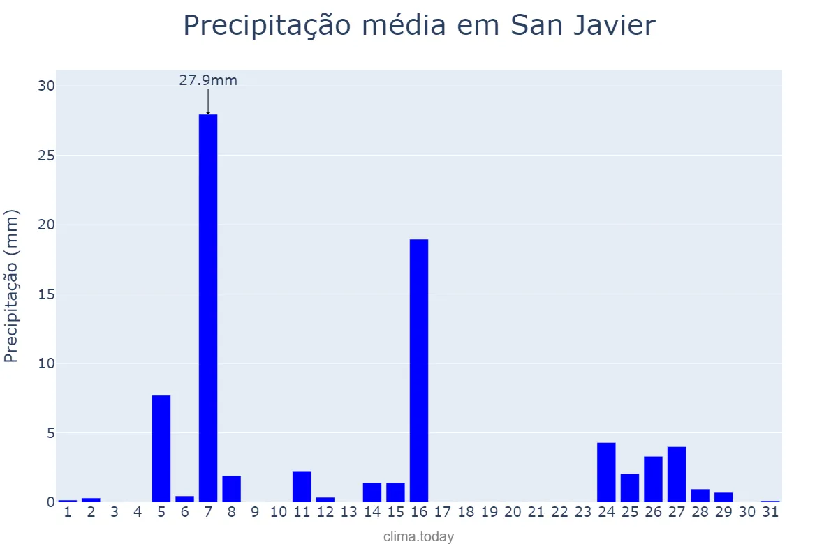 Precipitação em julho em San Javier, Misiones, AR