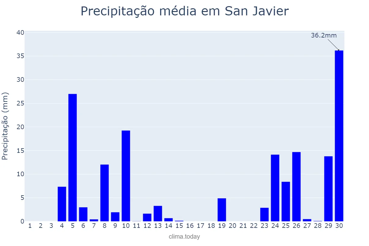 Precipitação em junho em San Javier, Misiones, AR
