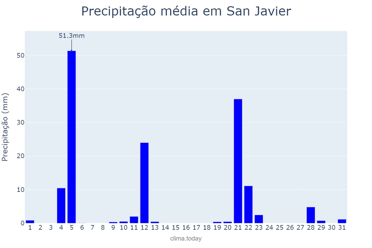 Precipitação em maio em San Javier, Misiones, AR