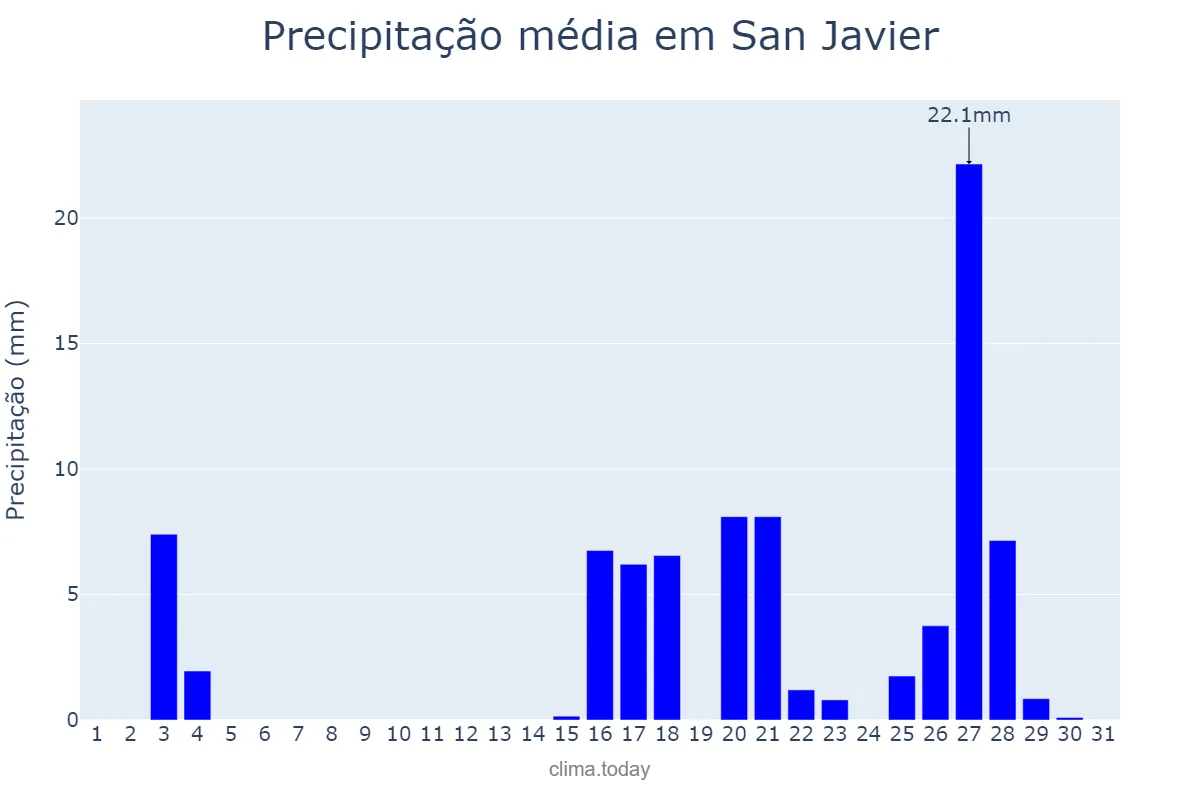 Precipitação em marco em San Javier, Misiones, AR