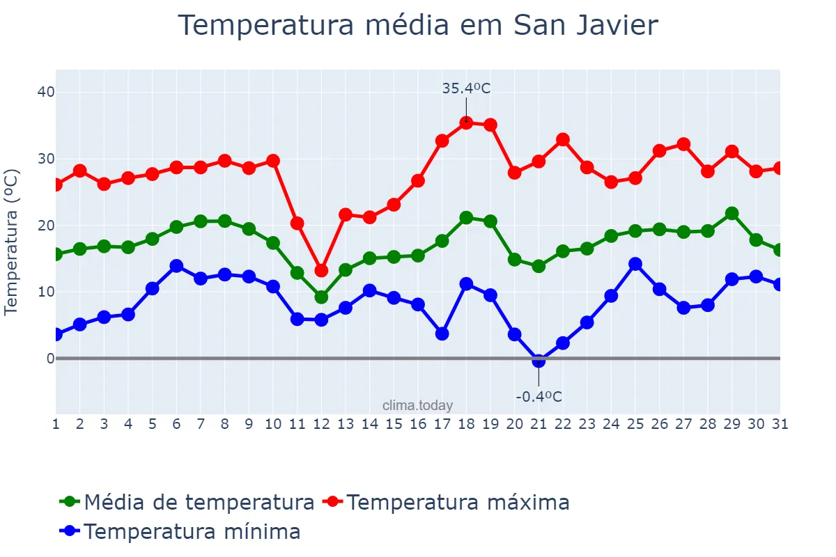Temperatura em agosto em San Javier, Misiones, AR