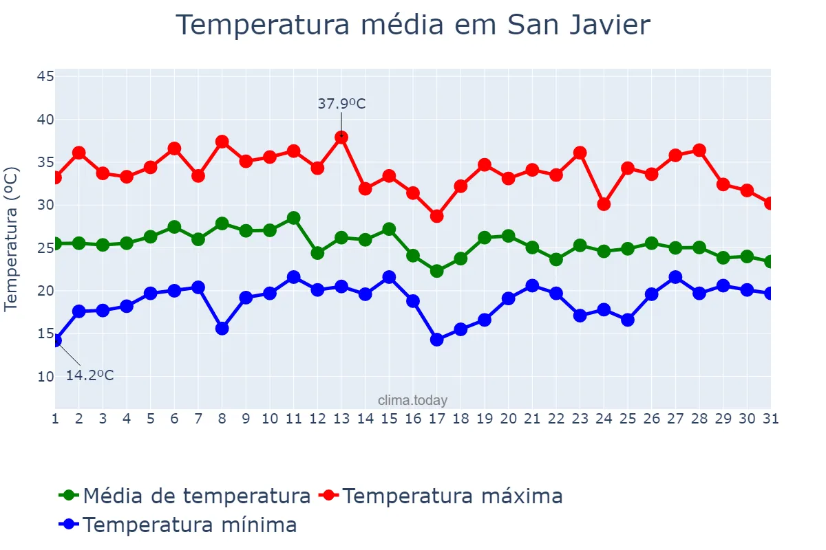 Temperatura em janeiro em San Javier, Misiones, AR