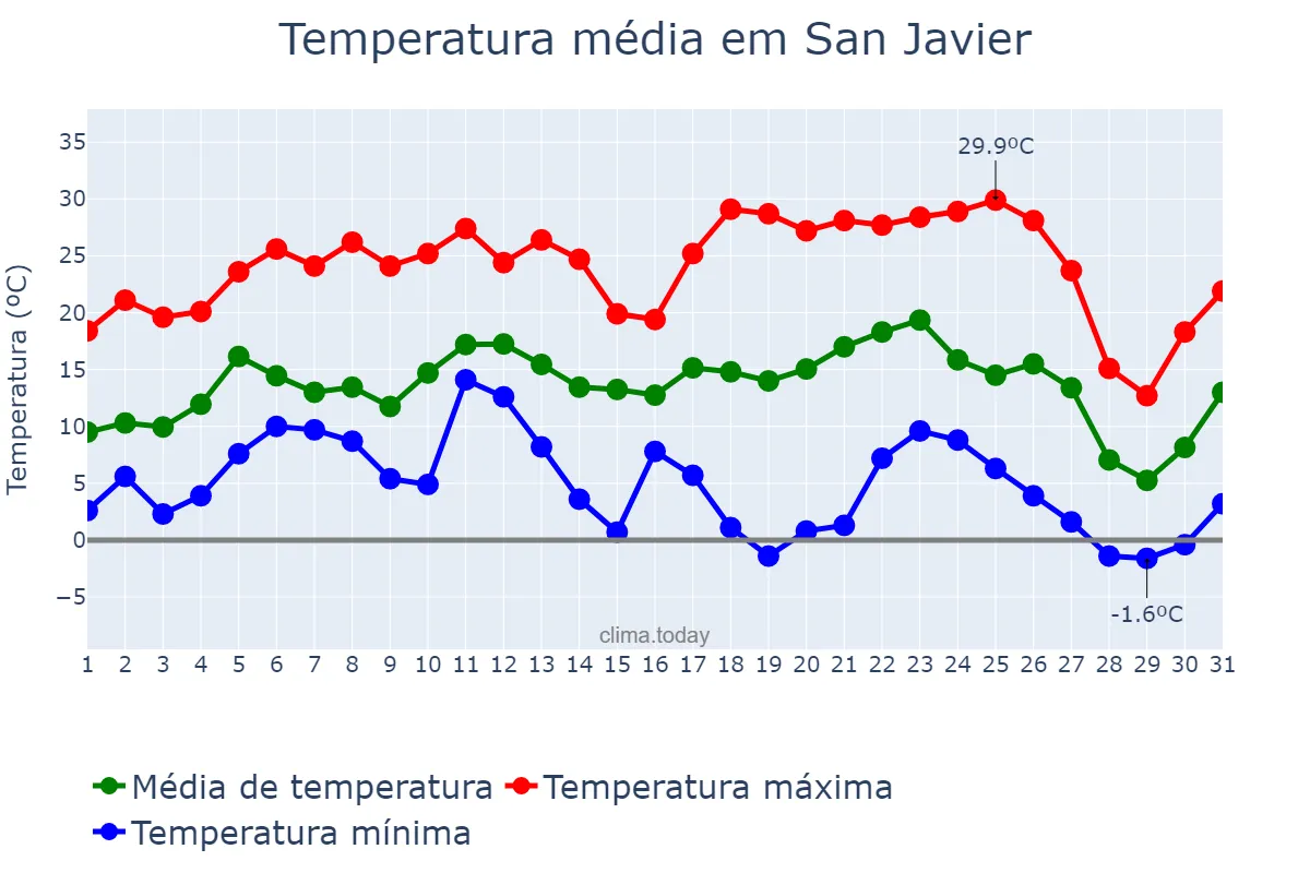 Temperatura em julho em San Javier, Misiones, AR