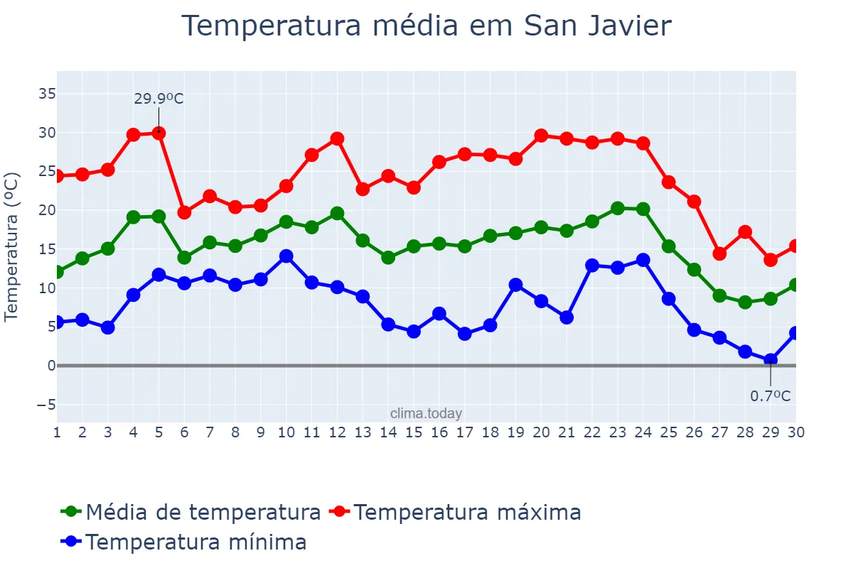 Temperatura em junho em San Javier, Misiones, AR