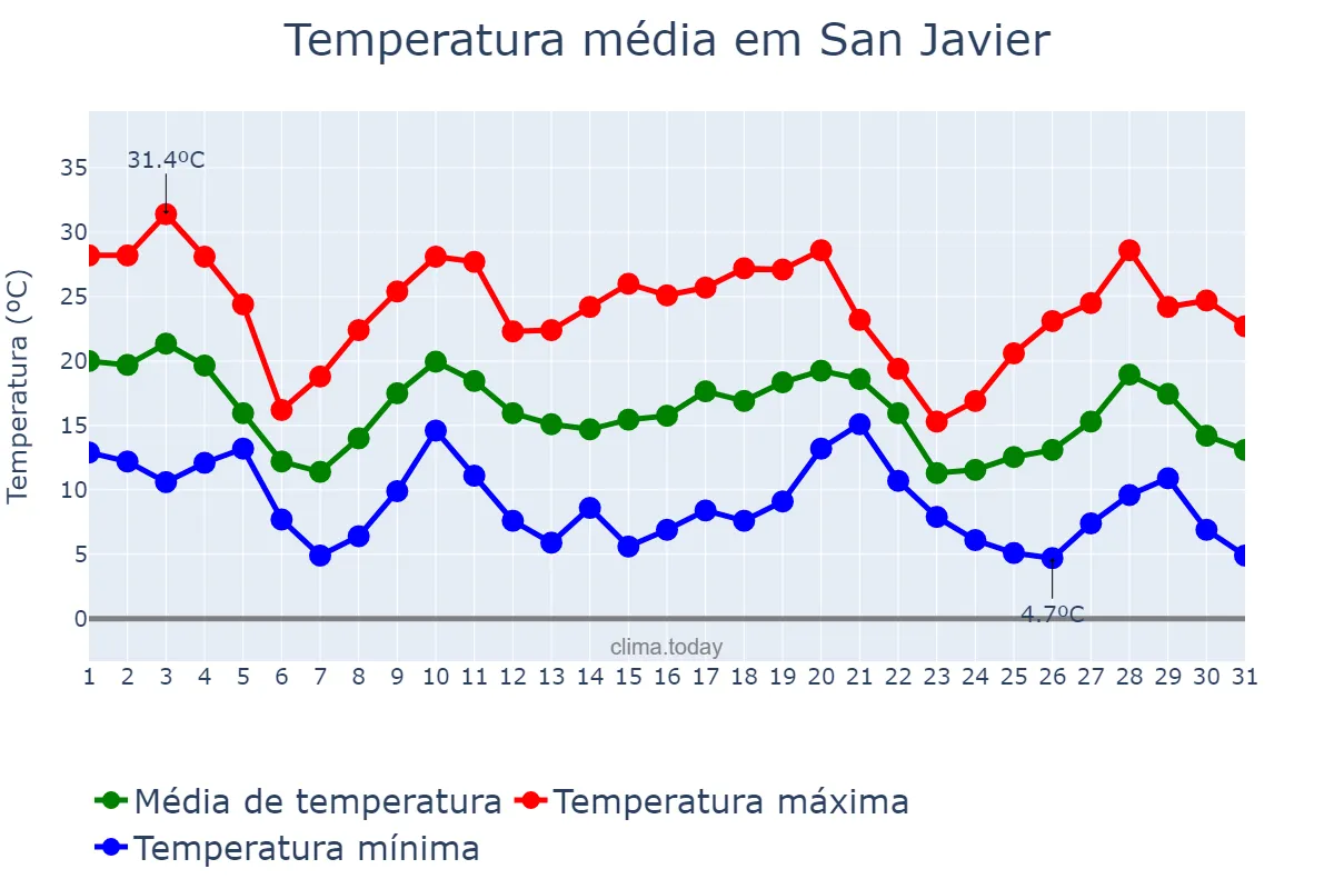 Temperatura em maio em San Javier, Misiones, AR