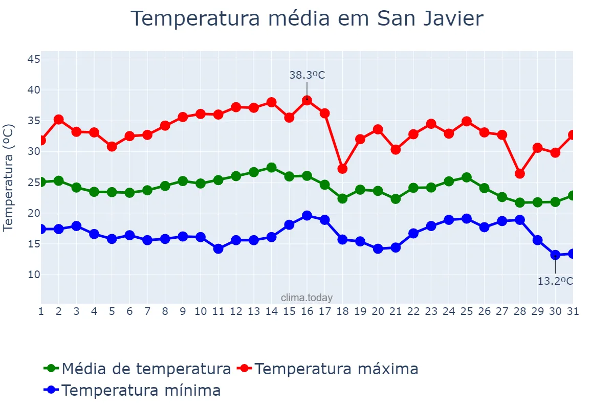 Temperatura em marco em San Javier, Misiones, AR