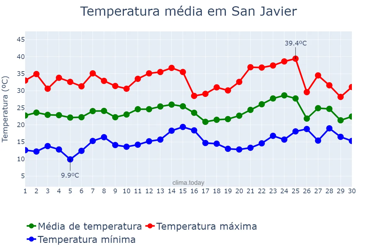 Temperatura em novembro em San Javier, Misiones, AR