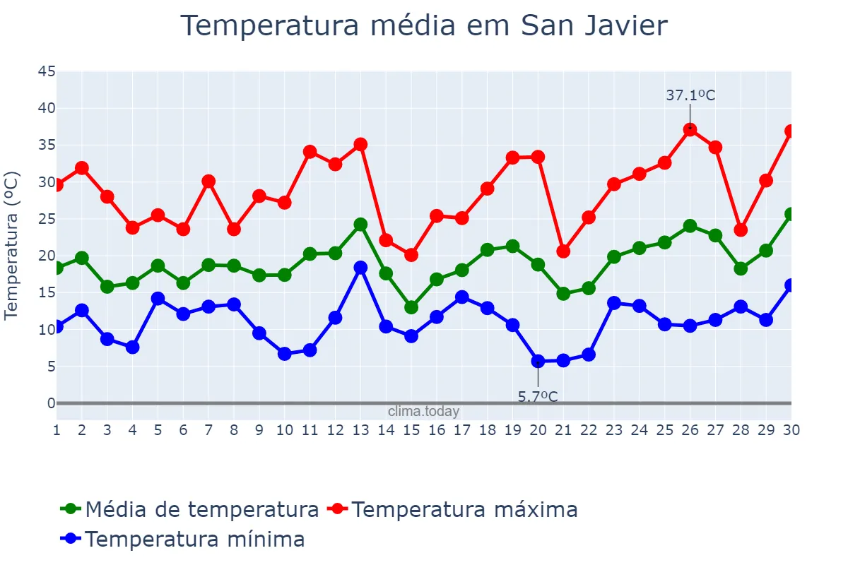 Temperatura em setembro em San Javier, Misiones, AR