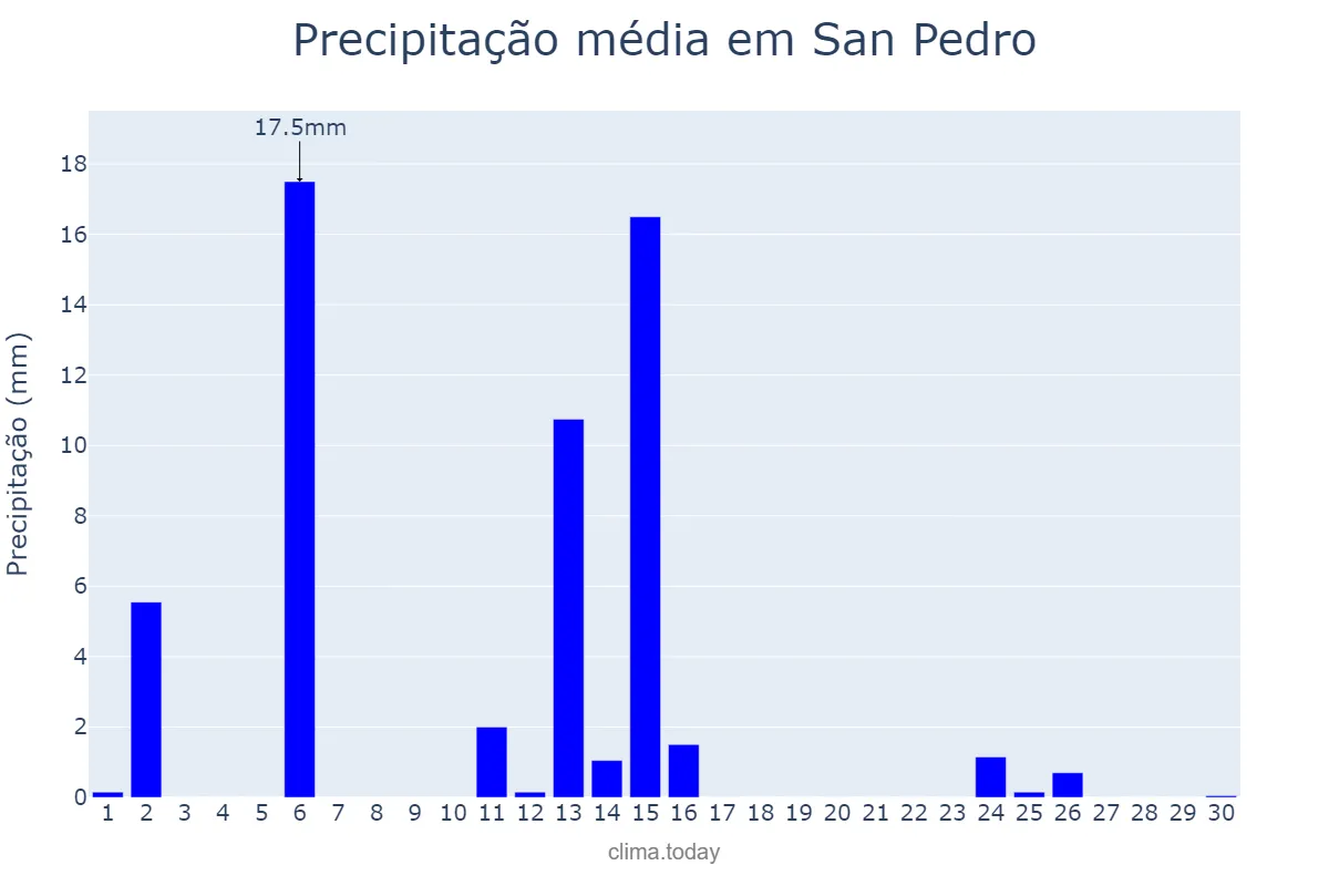 Precipitação em abril em San Pedro, Misiones, AR