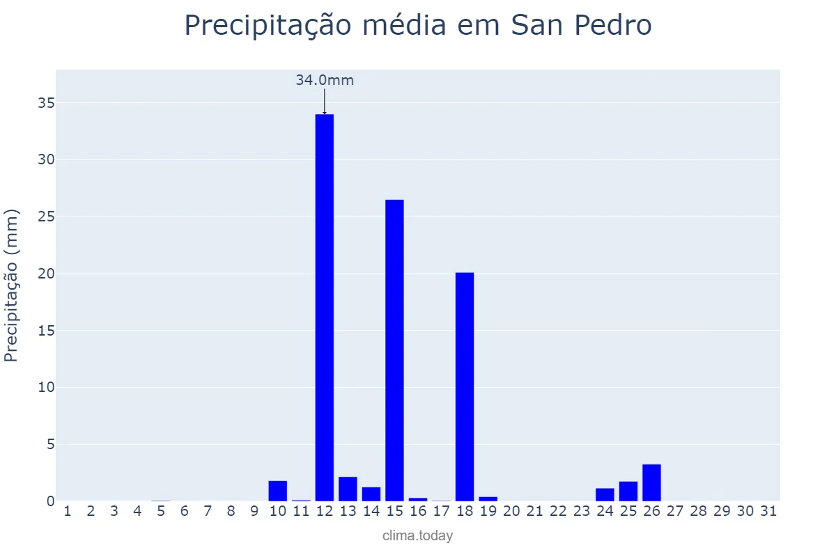 Precipitação em agosto em San Pedro, Misiones, AR