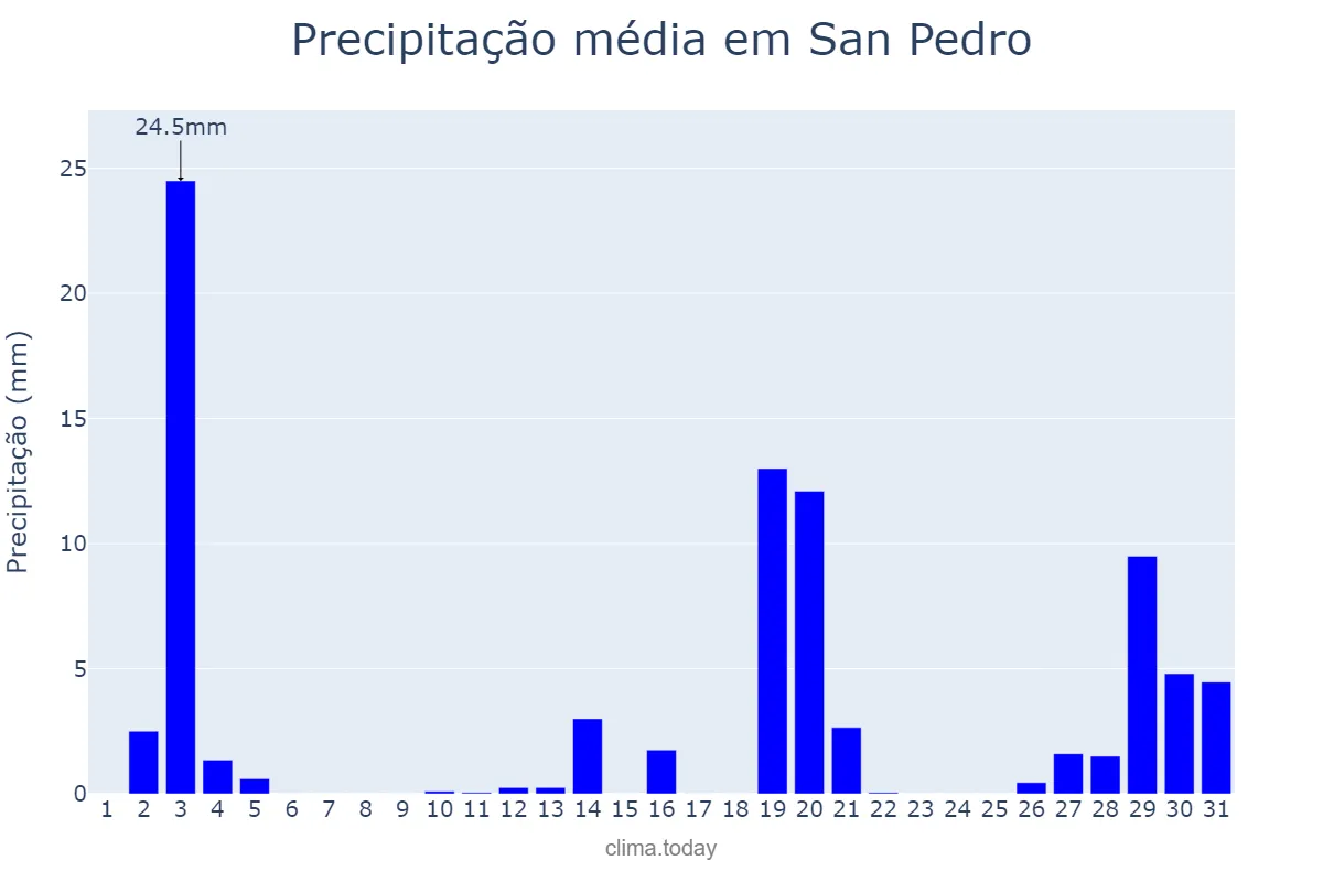 Precipitação em dezembro em San Pedro, Misiones, AR