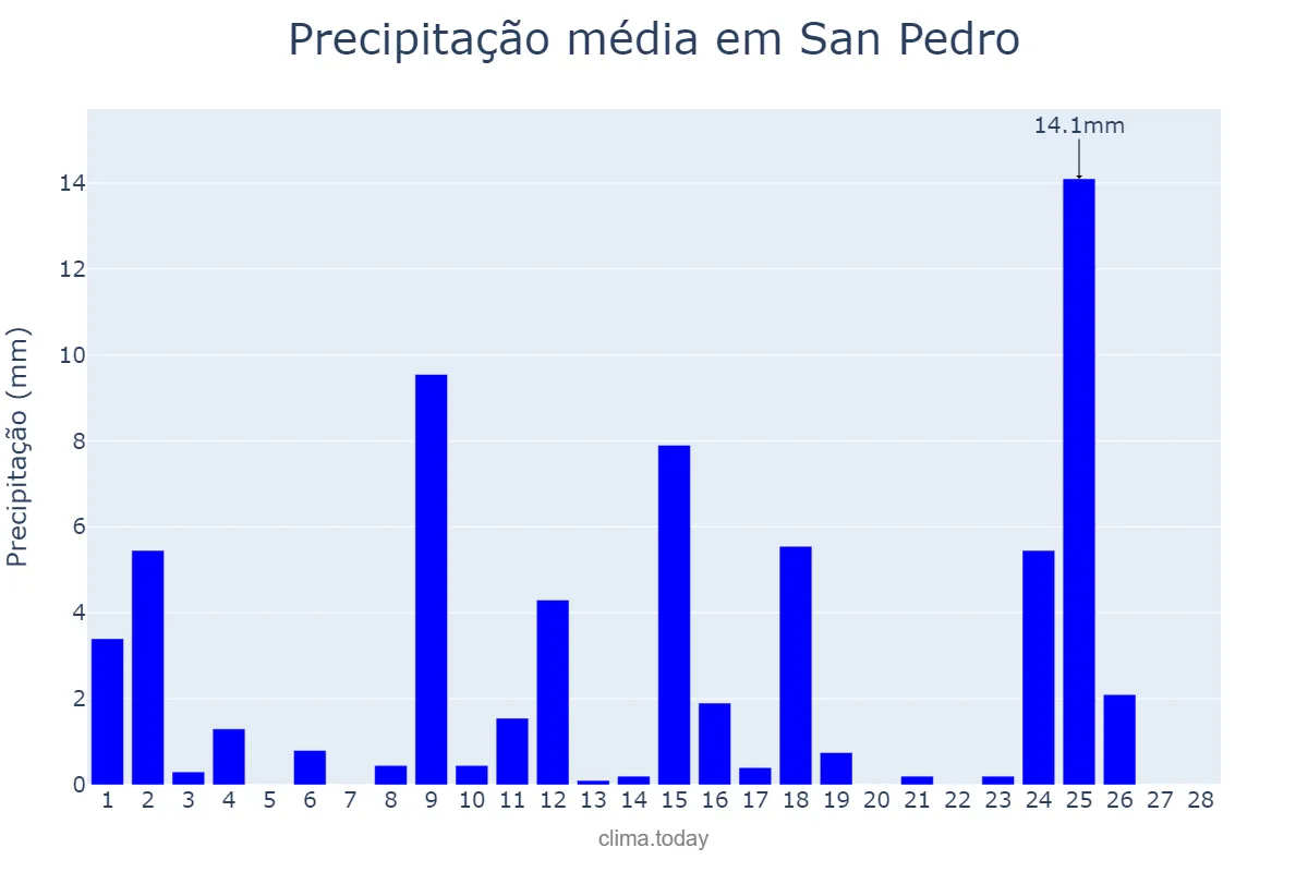 Precipitação em fevereiro em San Pedro, Misiones, AR