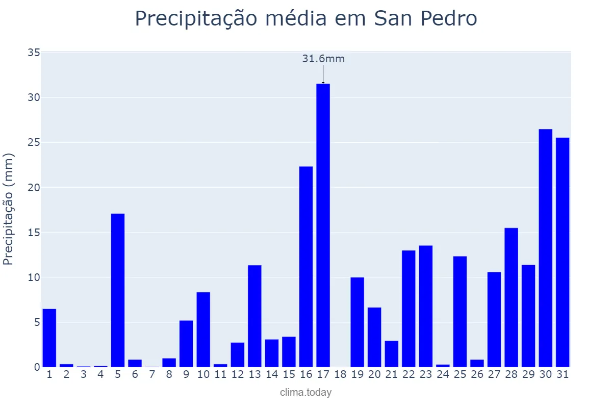 Precipitação em janeiro em San Pedro, Misiones, AR