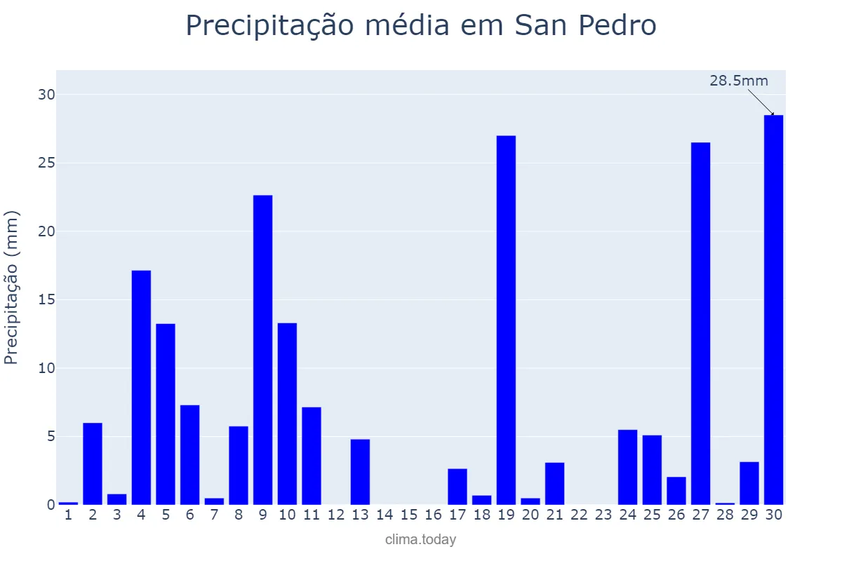 Precipitação em junho em San Pedro, Misiones, AR