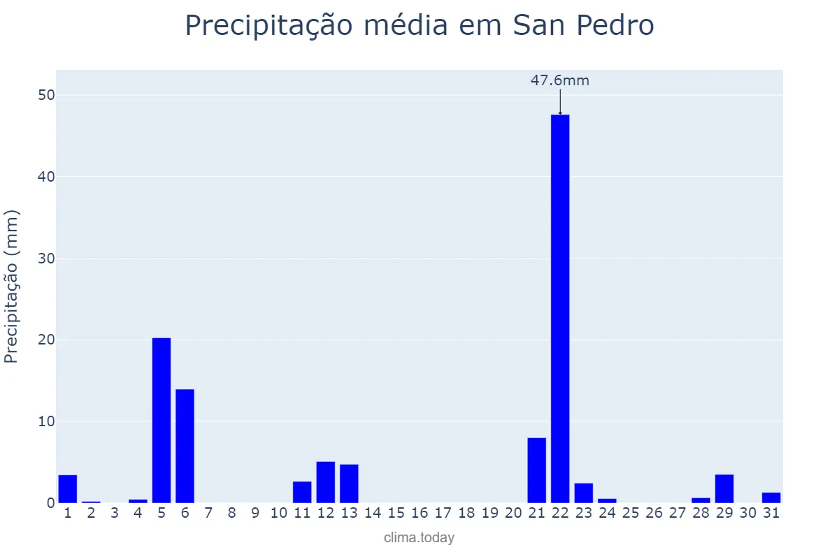 Precipitação em maio em San Pedro, Misiones, AR