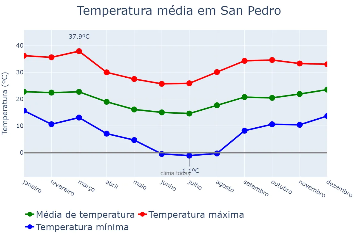 Temperatura anual em San Pedro, Misiones, AR