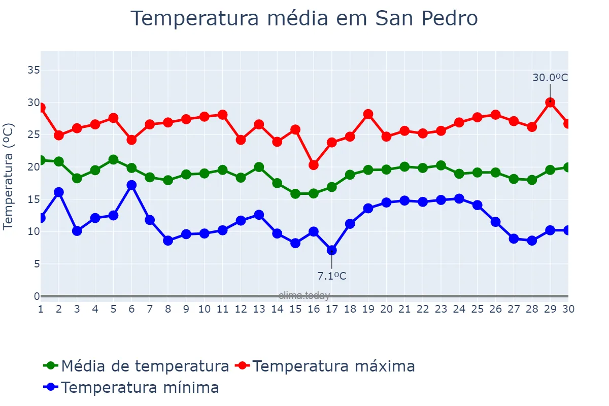 Temperatura em abril em San Pedro, Misiones, AR