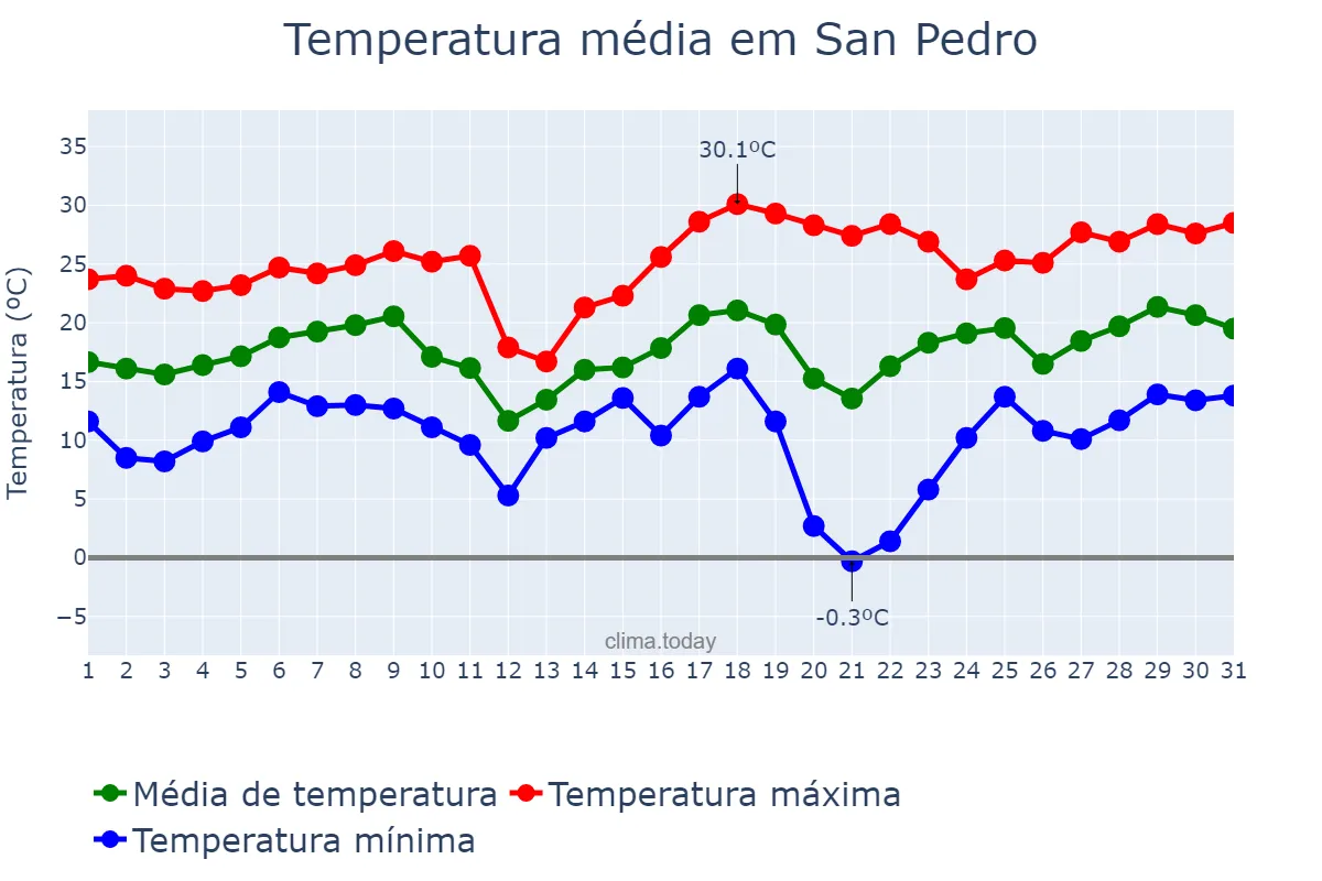 Temperatura em agosto em San Pedro, Misiones, AR
