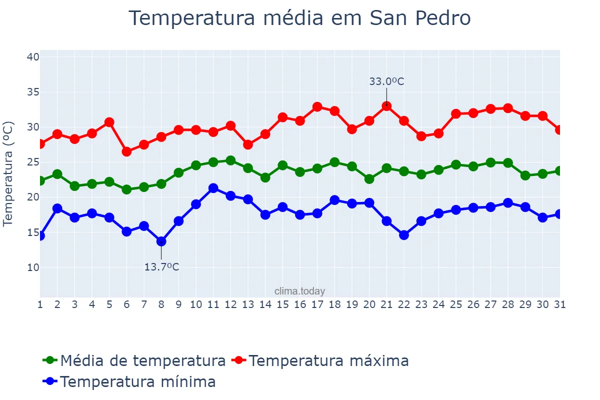 Temperatura em dezembro em San Pedro, Misiones, AR