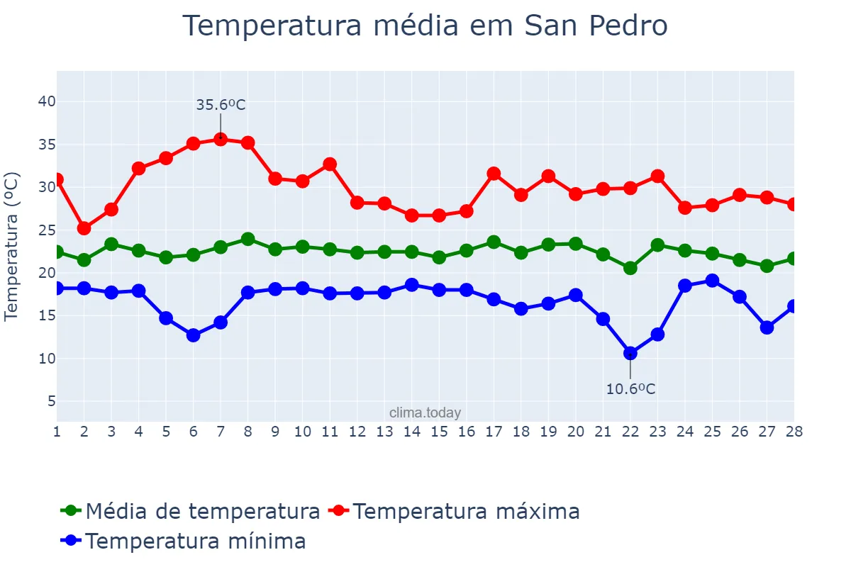 Temperatura em fevereiro em San Pedro, Misiones, AR