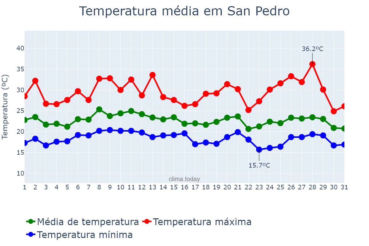 Temperatura em janeiro em San Pedro, Misiones, AR