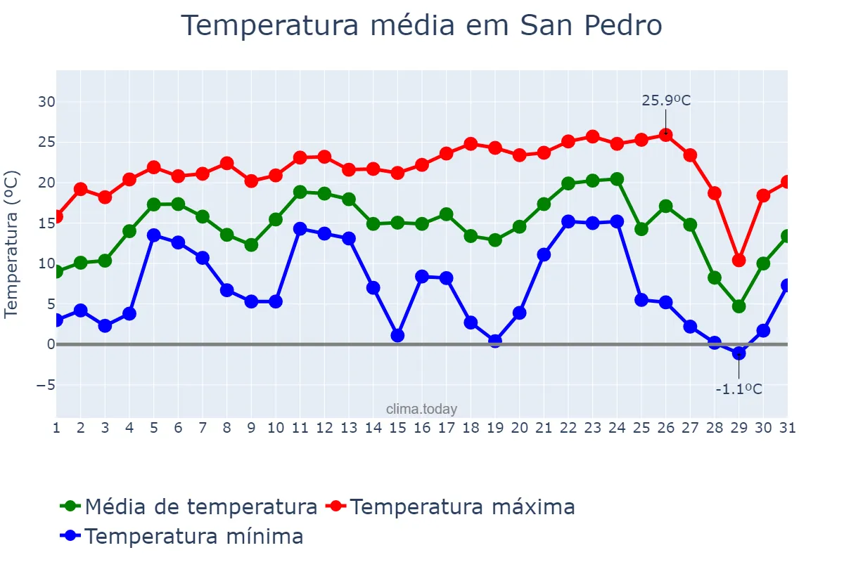 Temperatura em julho em San Pedro, Misiones, AR