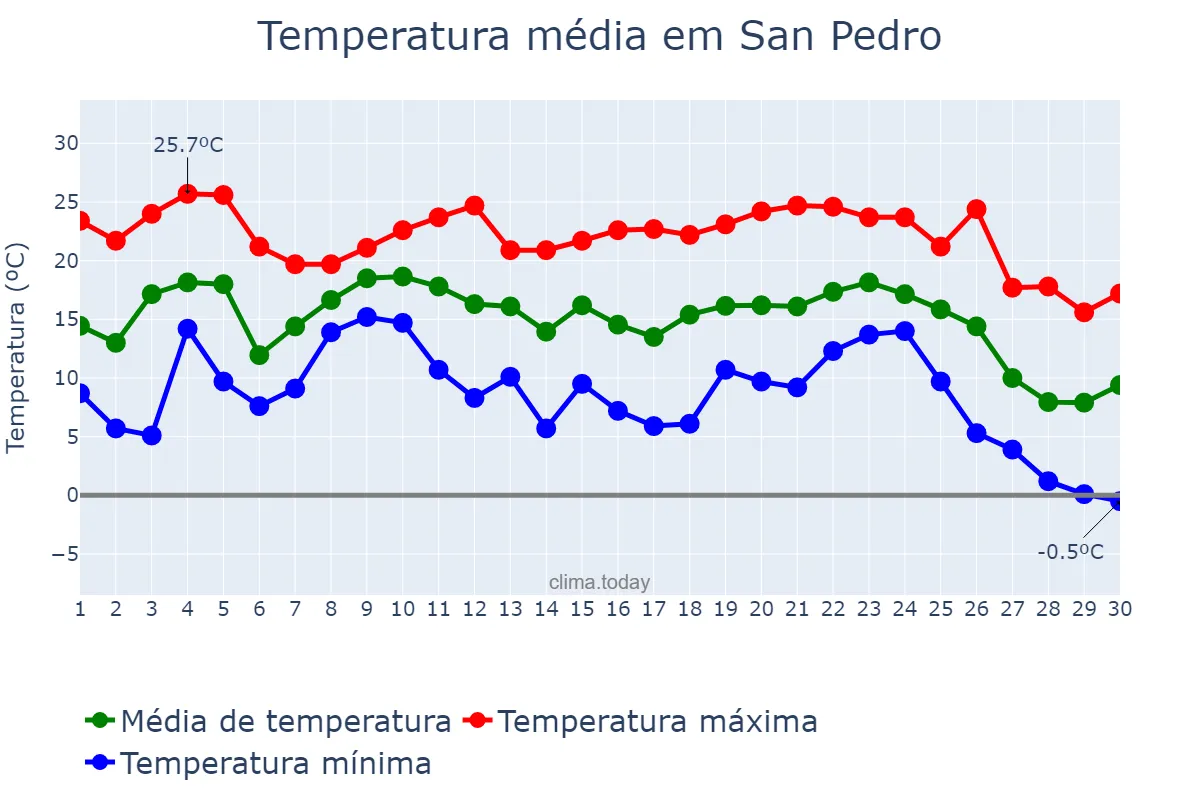 Temperatura em junho em San Pedro, Misiones, AR