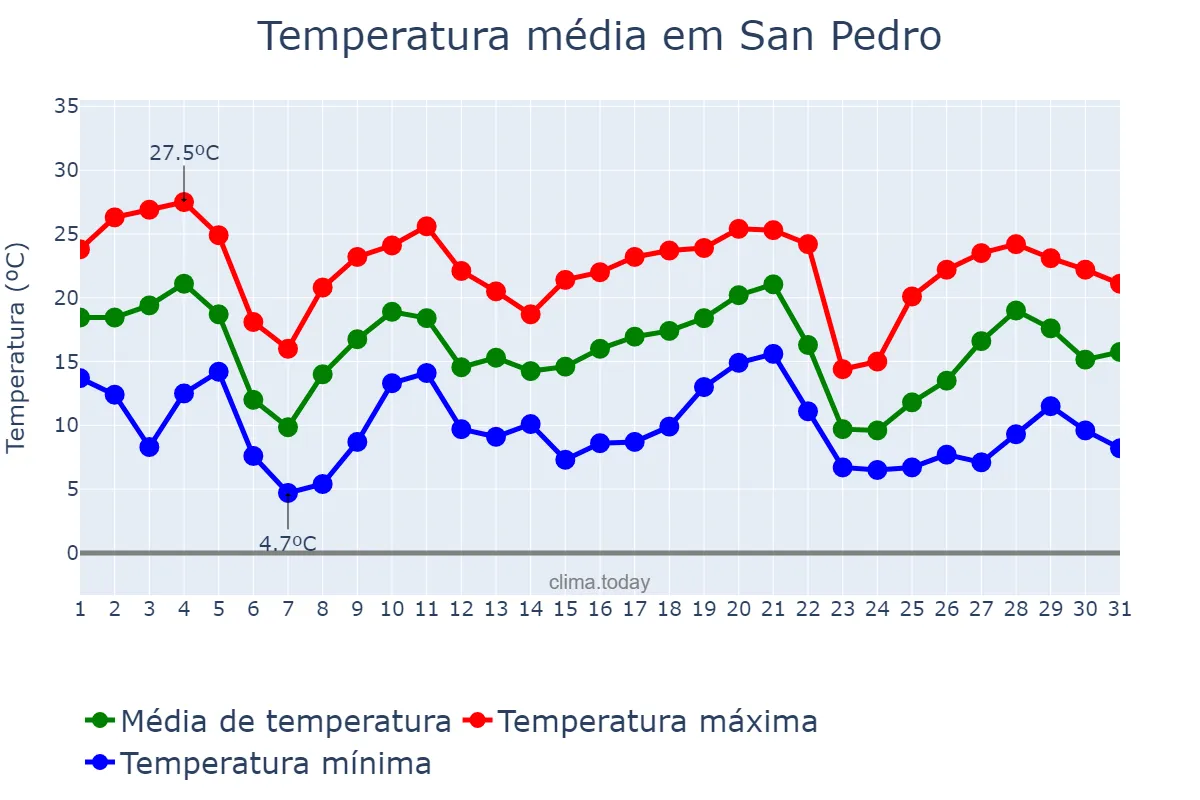 Temperatura em maio em San Pedro, Misiones, AR