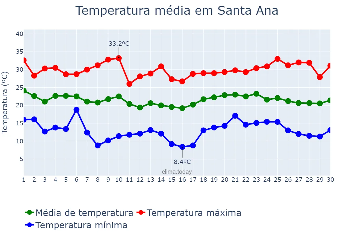 Temperatura em abril em Santa Ana, Misiones, AR