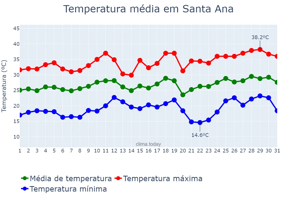 Temperatura em dezembro em Santa Ana, Misiones, AR