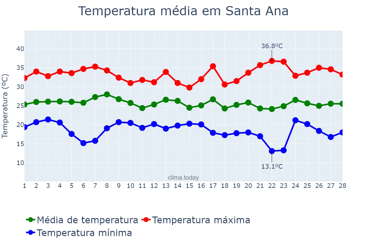 Temperatura em fevereiro em Santa Ana, Misiones, AR