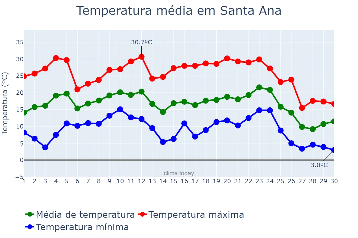 Temperatura em junho em Santa Ana, Misiones, AR