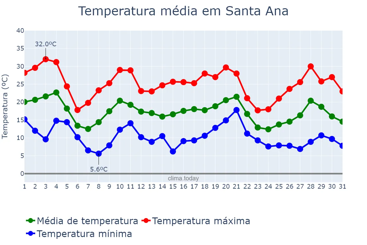 Temperatura em maio em Santa Ana, Misiones, AR