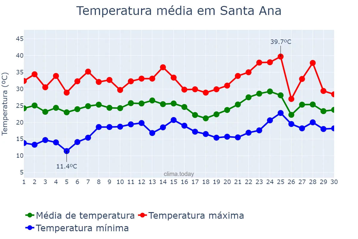 Temperatura em novembro em Santa Ana, Misiones, AR
