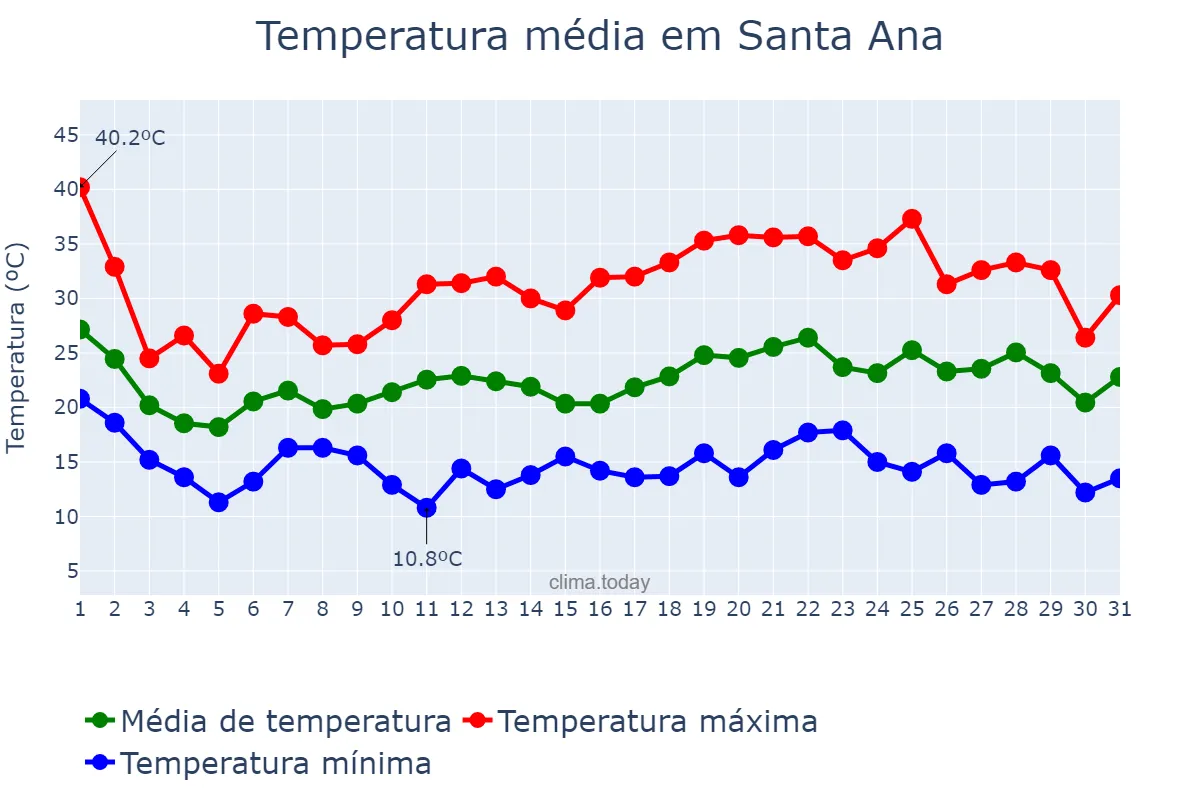 Temperatura em outubro em Santa Ana, Misiones, AR
