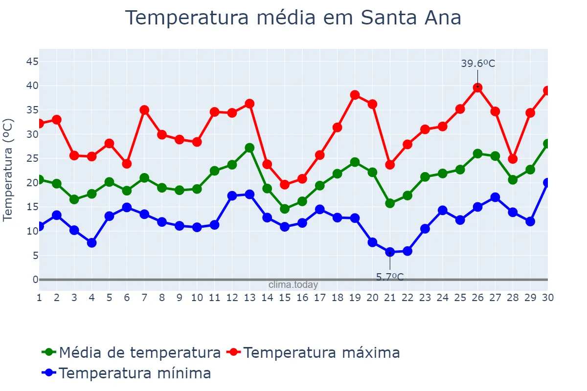 Temperatura em setembro em Santa Ana, Misiones, AR