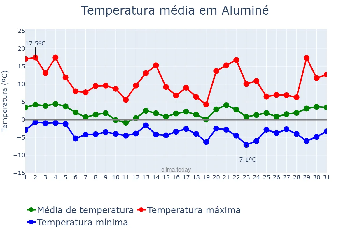 Temperatura em agosto em Aluminé, Neuquén, AR