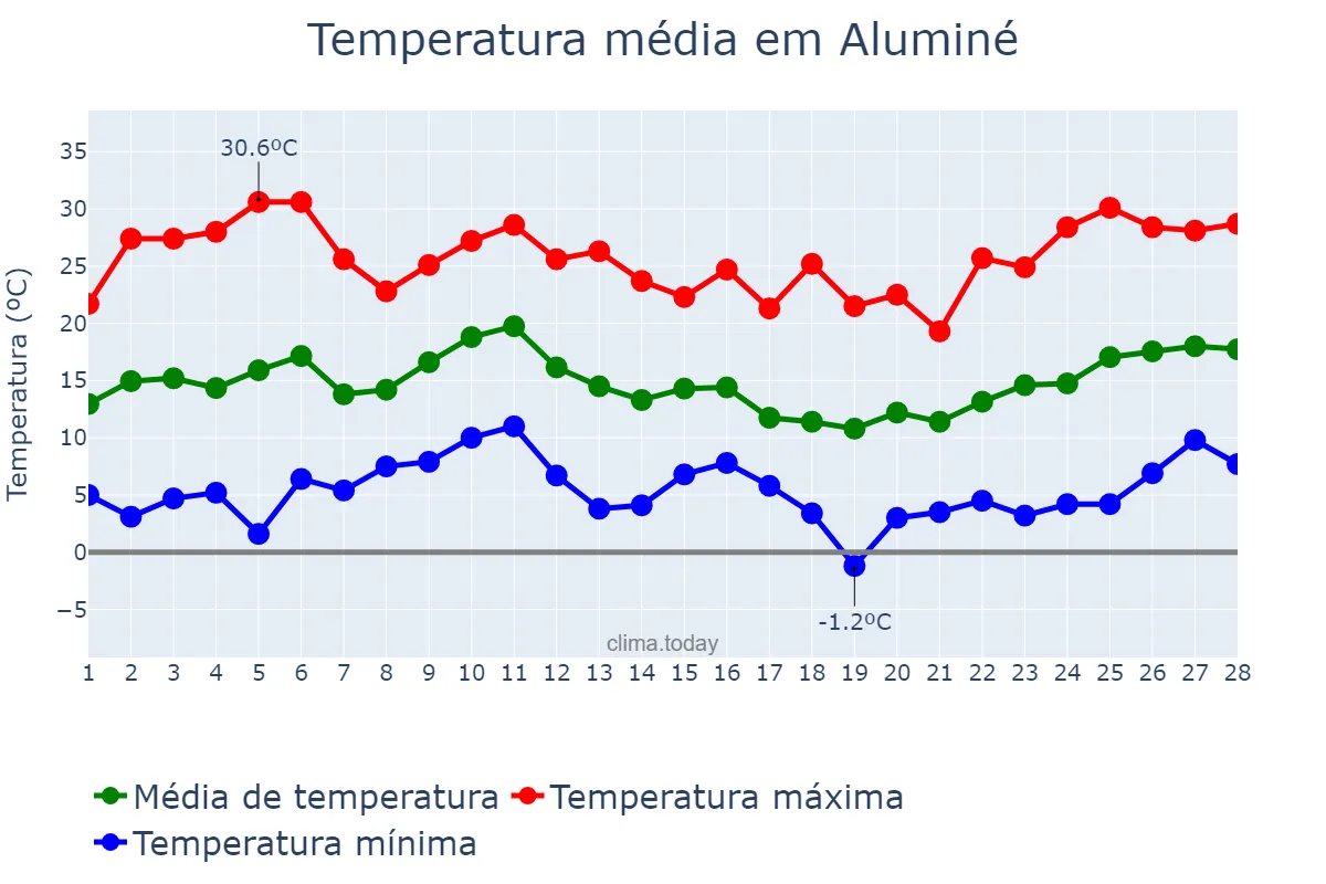 Temperatura em fevereiro em Aluminé, Neuquén, AR