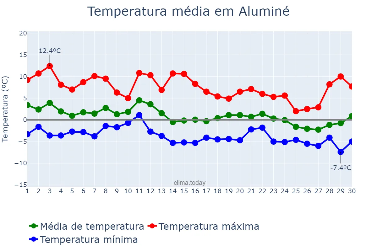 Temperatura em junho em Aluminé, Neuquén, AR