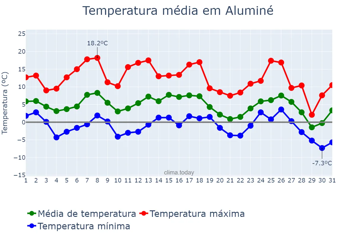 Temperatura em maio em Aluminé, Neuquén, AR
