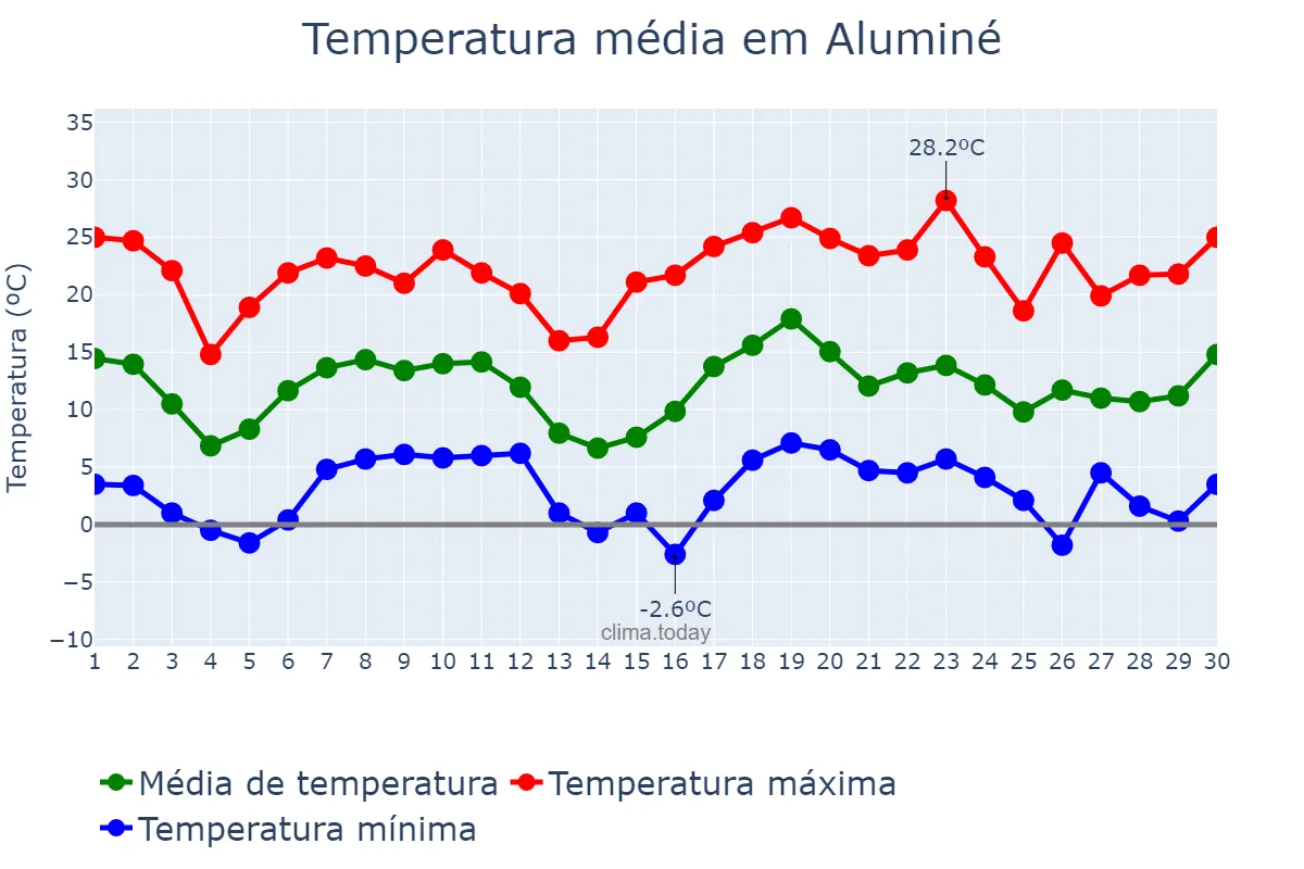 Temperatura em novembro em Aluminé, Neuquén, AR