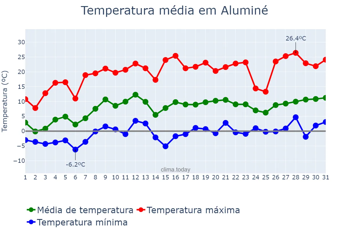 Temperatura em outubro em Aluminé, Neuquén, AR