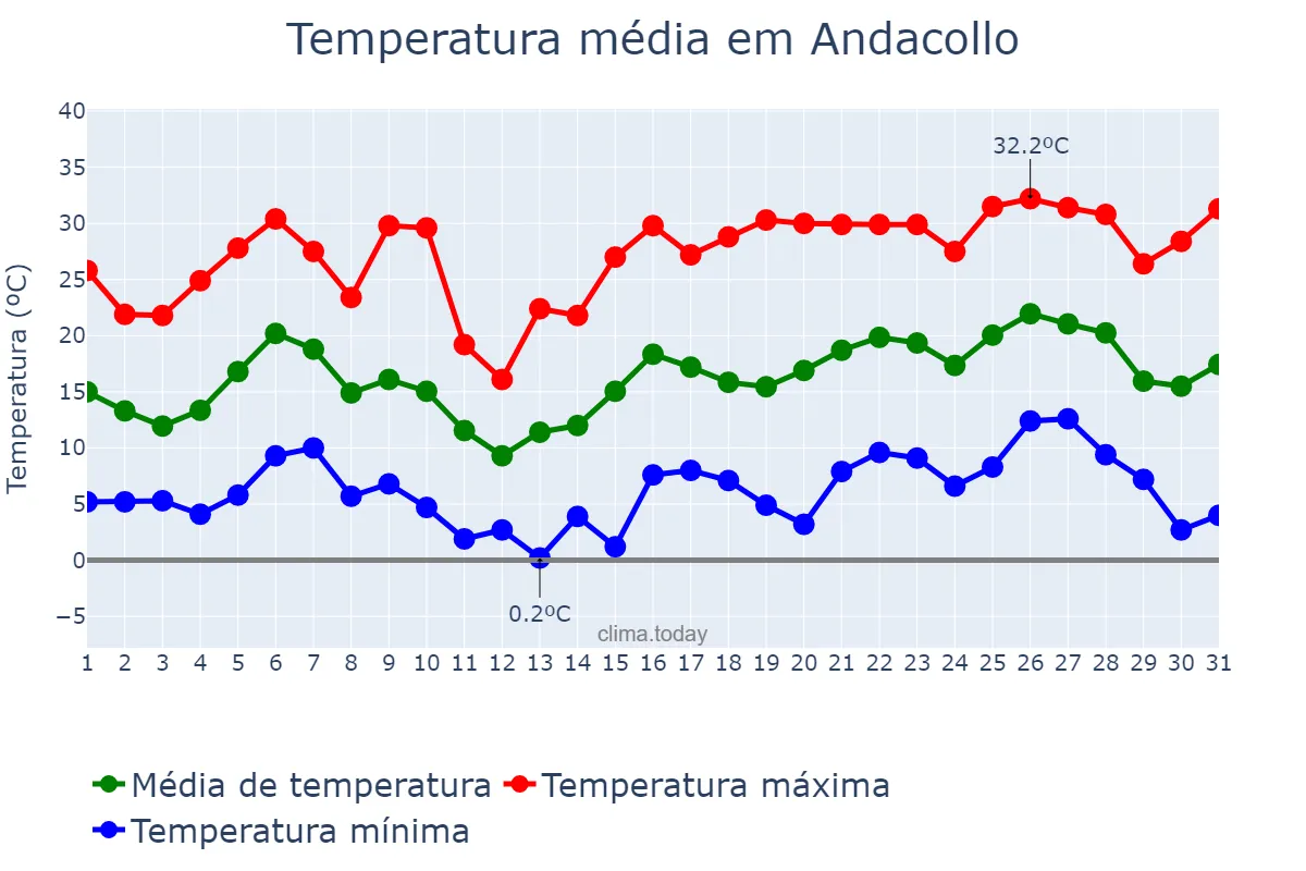 Temperatura em dezembro em Andacollo, Neuquén, AR