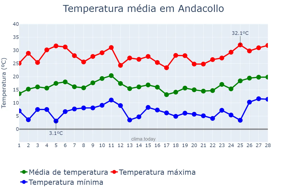 Temperatura em fevereiro em Andacollo, Neuquén, AR