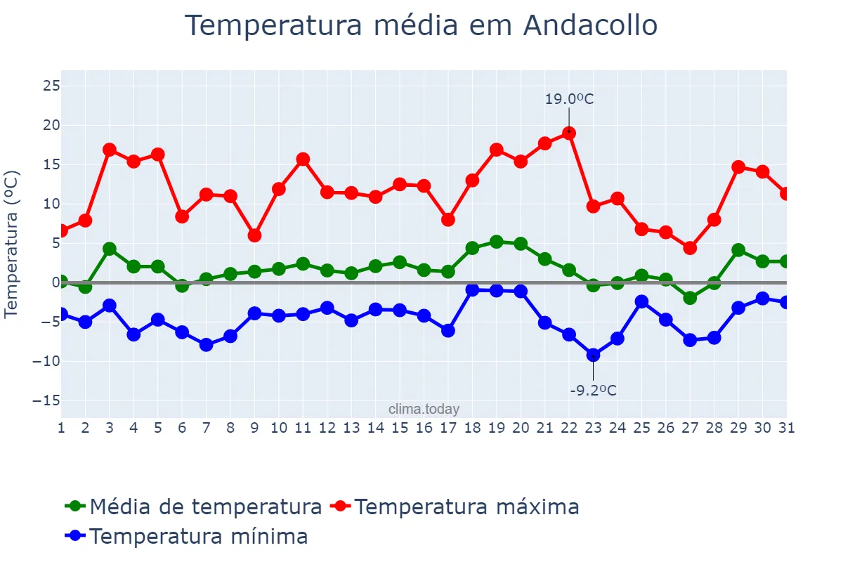 Temperatura em julho em Andacollo, Neuquén, AR