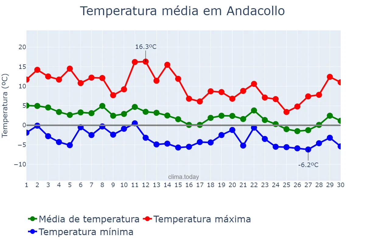 Temperatura em junho em Andacollo, Neuquén, AR