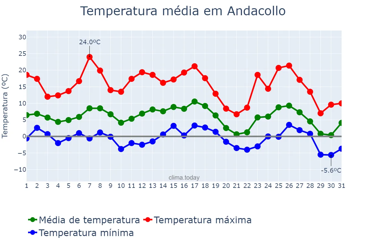 Temperatura em maio em Andacollo, Neuquén, AR