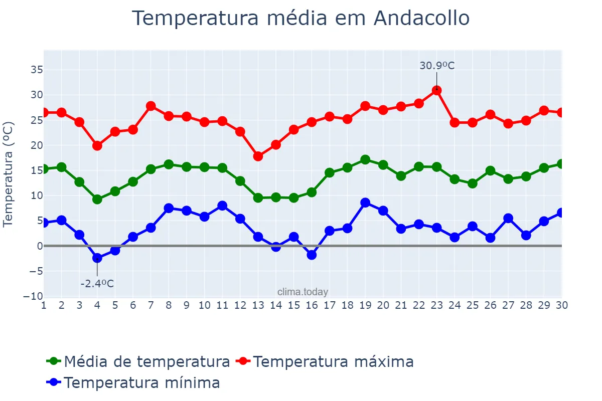 Temperatura em novembro em Andacollo, Neuquén, AR