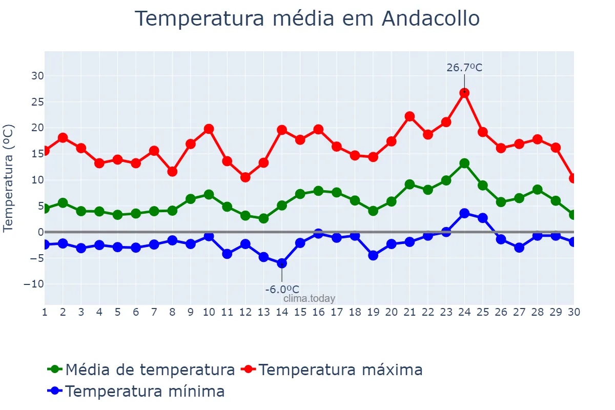 Temperatura em setembro em Andacollo, Neuquén, AR