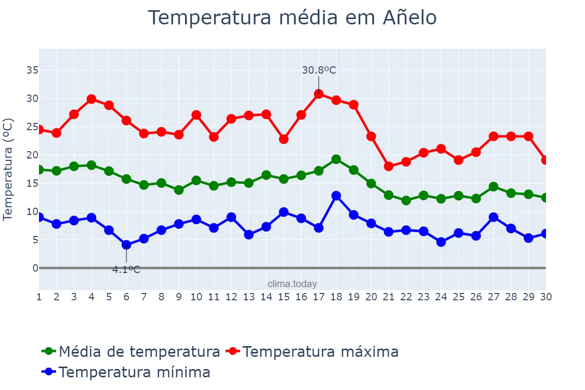 Temperatura em abril em Añelo, Neuquén, AR